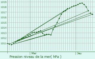 Graphe de la pression atmosphrique prvue pour Longsdorf