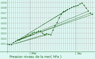 Graphe de la pression atmosphrique prvue pour Niederfeulen