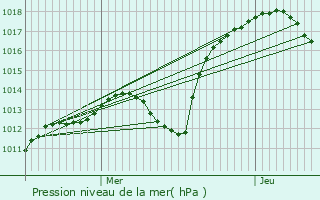 Graphe de la pression atmosphrique prvue pour Forstfeld