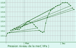 Graphe de la pression atmosphrique prvue pour Schirrhein