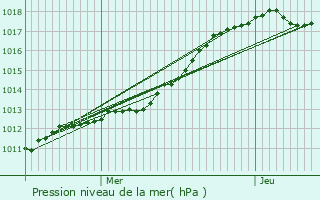 Graphe de la pression atmosphrique prvue pour Fron