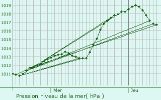 Graphe de la pression atmosphrique prvue pour Elvange-ls-Beckerich