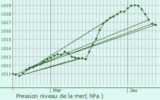 Graphe de la pression atmosphrique prvue pour Noerdange