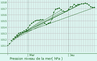 Graphe de la pression atmosphrique prvue pour Montbr