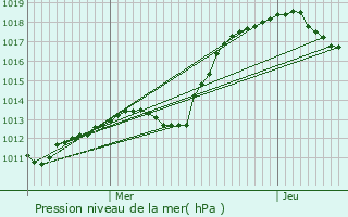 Graphe de la pression atmosphrique prvue pour Baschleiden