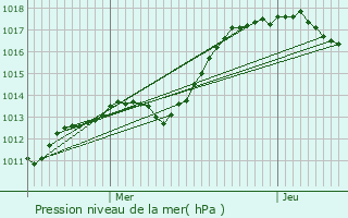 Graphe de la pression atmosphrique prvue pour Mareuil-sur-Ay