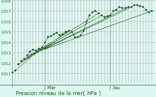 Graphe de la pression atmosphrique prvue pour Chouilly