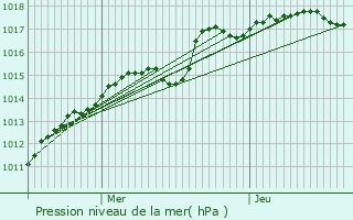 Graphe de la pression atmosphrique prvue pour Oeuilly