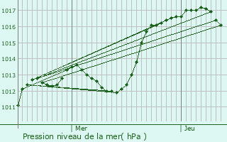 Graphe de la pression atmosphrique prvue pour Bras