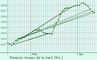 Graphe de la pression atmosphrique prvue pour Koetschette