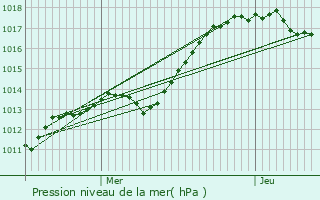 Graphe de la pression atmosphrique prvue pour Olizy