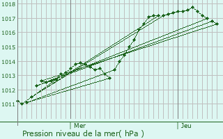 Graphe de la pression atmosphrique prvue pour La Croix-en-Champagne