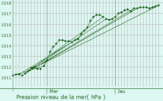 Graphe de la pression atmosphrique prvue pour Ramillies