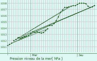 Graphe de la pression atmosphrique prvue pour Coudun