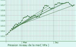 Graphe de la pression atmosphrique prvue pour Villers-le-Chteau