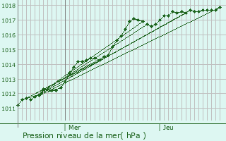 Graphe de la pression atmosphrique prvue pour Honnecourt-sur-Escaut