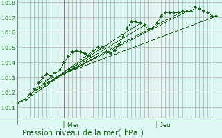 Graphe de la pression atmosphrique prvue pour Somme-Bionne