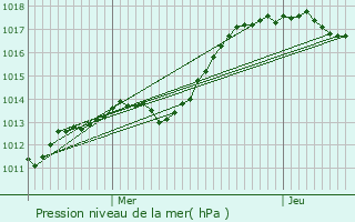 Graphe de la pression atmosphrique prvue pour Saint-Imoges