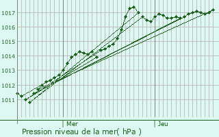 Graphe de la pression atmosphrique prvue pour Goedange