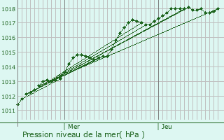 Graphe de la pression atmosphrique prvue pour Coudun