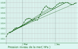 Graphe de la pression atmosphrique prvue pour Tracy-le-Mont