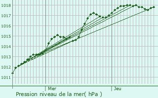 Graphe de la pression atmosphrique prvue pour Saint-Etienne-Roilaye