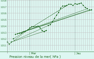 Graphe de la pression atmosphrique prvue pour Fromentires