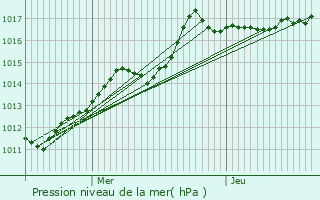 Graphe de la pression atmosphrique prvue pour Tarchamps