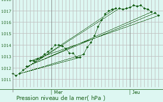 Graphe de la pression atmosphrique prvue pour Vitry-le-Franois