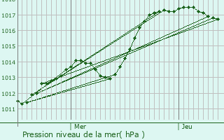 Graphe de la pression atmosphrique prvue pour Heiltz-le-Maurupt