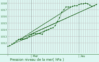 Graphe de la pression atmosphrique prvue pour Saint-Aubin-sous-Erquery