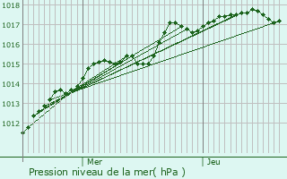 Graphe de la pression atmosphrique prvue pour Trfols