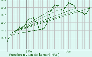 Graphe de la pression atmosphrique prvue pour Schiltigheim