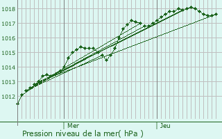 Graphe de la pression atmosphrique prvue pour Rosoy-en-Multien