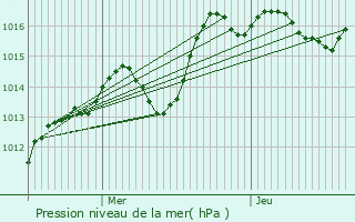 Graphe de la pression atmosphrique prvue pour La Wantzenau