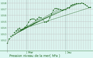 Graphe de la pression atmosphrique prvue pour Coubert