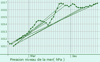 Graphe de la pression atmosphrique prvue pour Bivels