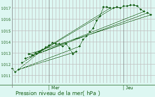 Graphe de la pression atmosphrique prvue pour Saint-Just-Sauvage