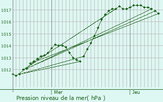 Graphe de la pression atmosphrique prvue pour Larzicourt