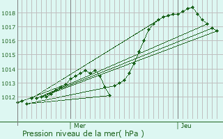 Graphe de la pression atmosphrique prvue pour L