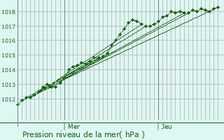 Graphe de la pression atmosphrique prvue pour Broyes