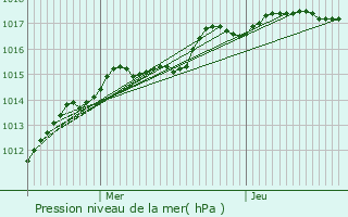 Graphe de la pression atmosphrique prvue pour Saint-Sauveur-ls-Bray