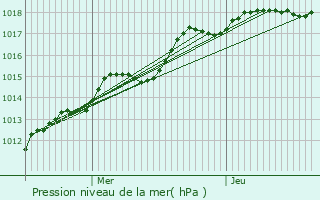 Graphe de la pression atmosphrique prvue pour Villers-sous-Saint-Leu