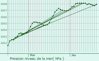 Graphe de la pression atmosphrique prvue pour Courteuil