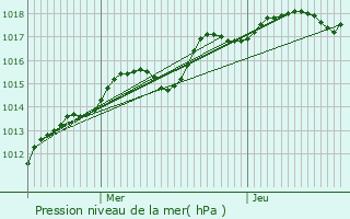 Graphe de la pression atmosphrique prvue pour Nogent-sur-Marne