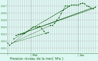 Graphe de la pression atmosphrique prvue pour Beauchery-Saint-Martin