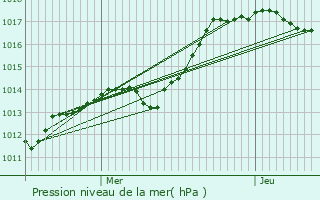 Graphe de la pression atmosphrique prvue pour Les Essarts-le-Vicomte