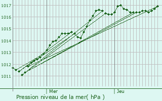 Graphe de la pression atmosphrique prvue pour Webershof