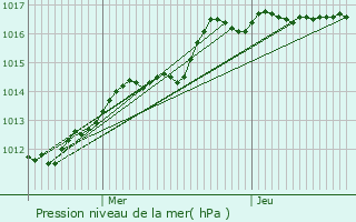 Graphe de la pression atmosphrique prvue pour Beyren