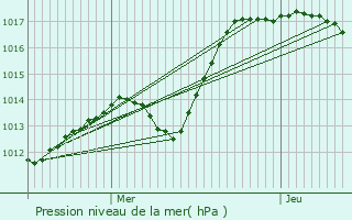 Graphe de la pression atmosphrique prvue pour Droyes